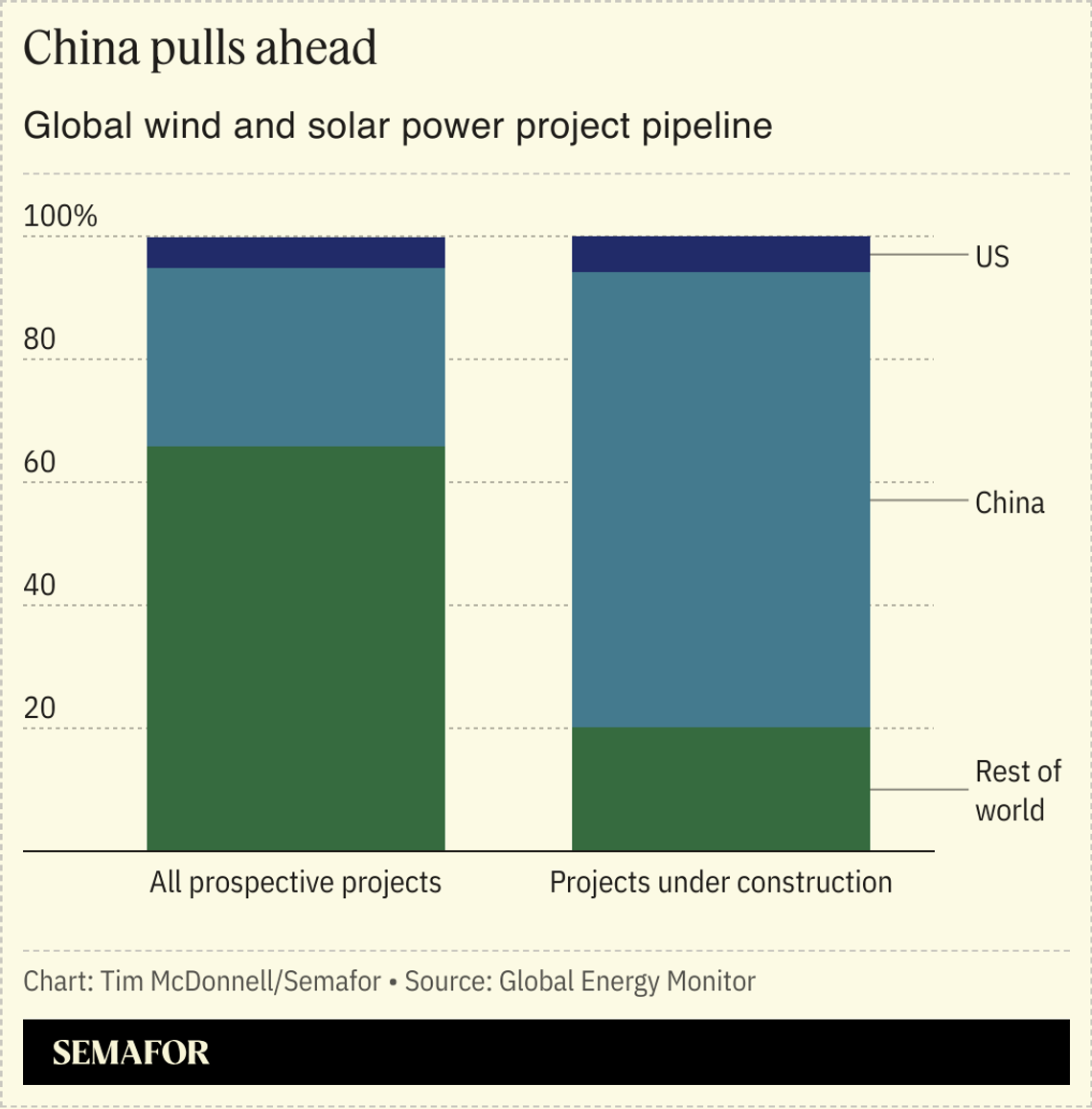 A chart showing China’s wind and solar power project pipeline.