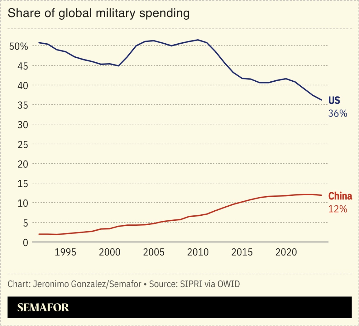 A chart showing China and the US’ share of global military spending.