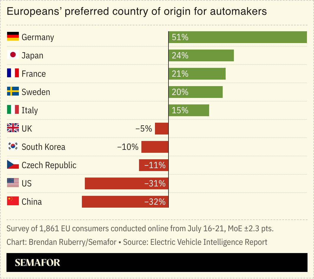 A chart showing Europeans’ preferred country of origin for automakers.