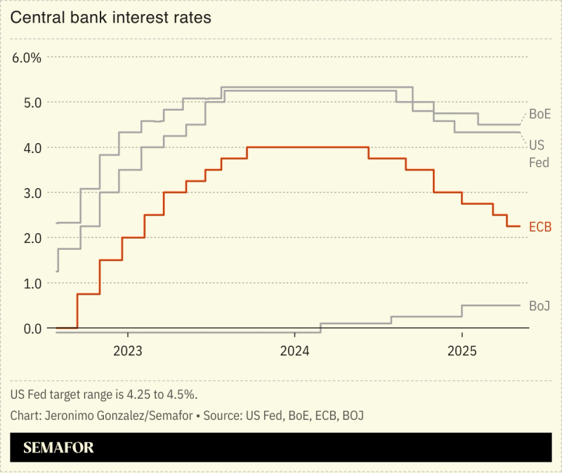 A chart showing the interest rates for several central banks