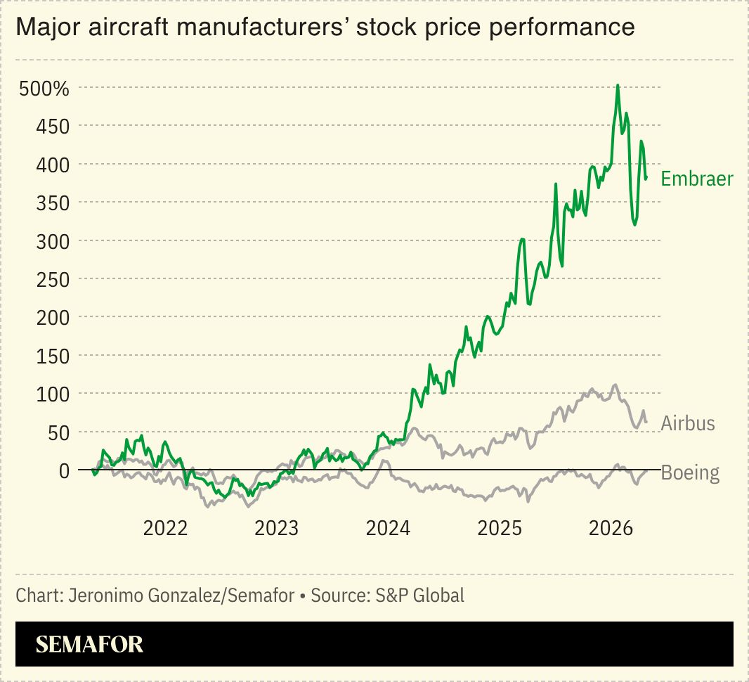A chart showing the stock performance of Embraer, Airbus, and Boeing over the past five years. 