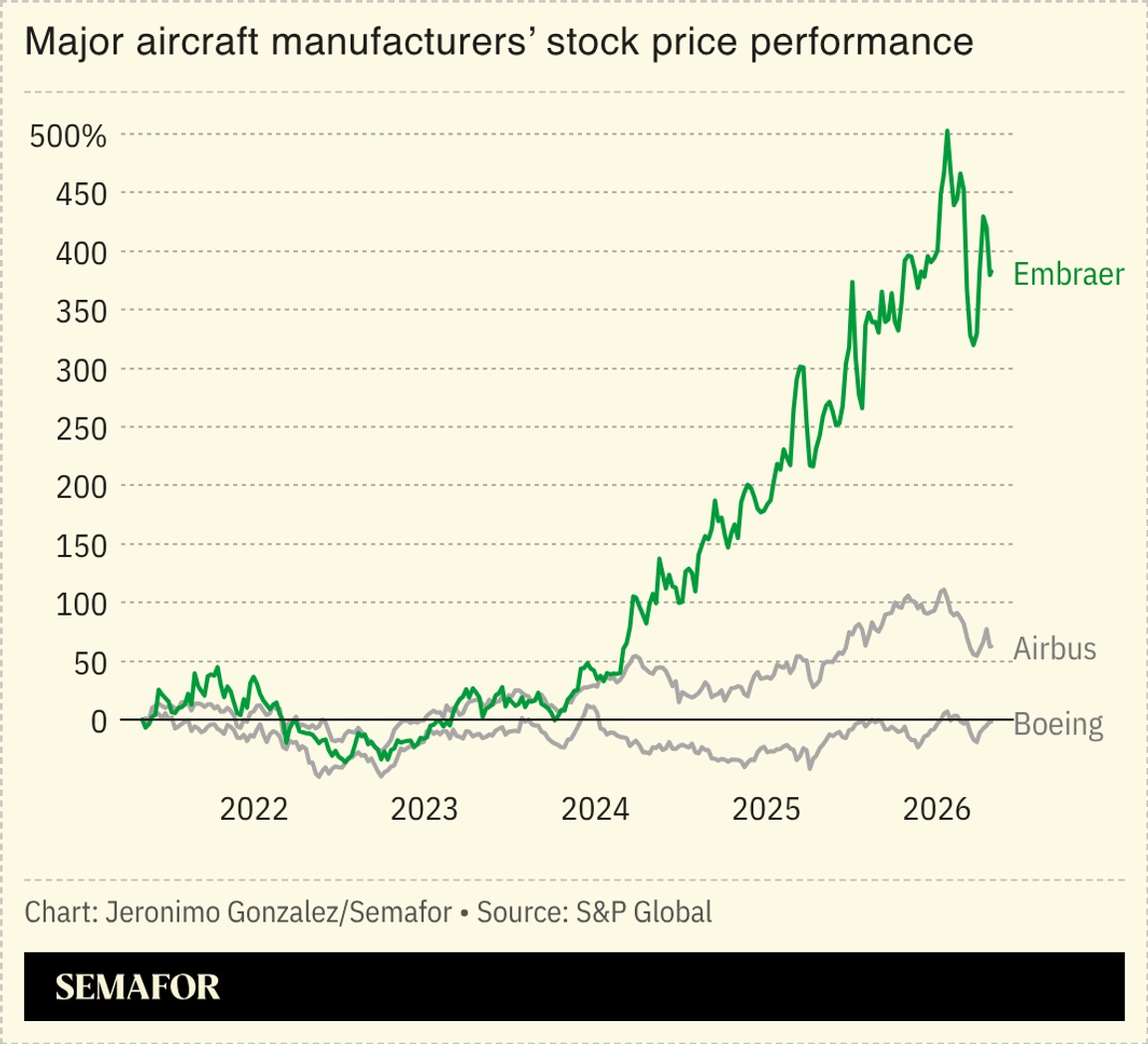 A chart showing the stock performance of Embraer, Airbus, and Boeing over the past five years.