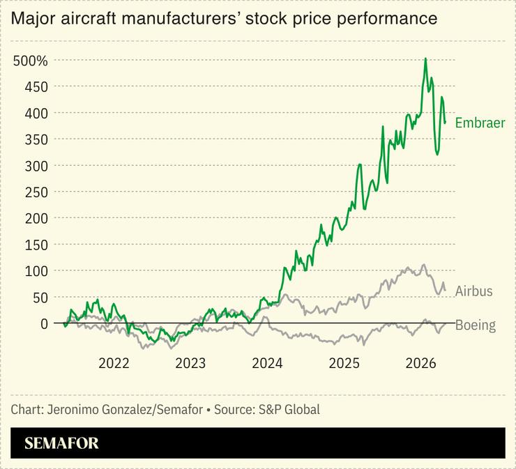 A chart showing the stock performance of Embraer, Airbus, and Boeing over the past five years.