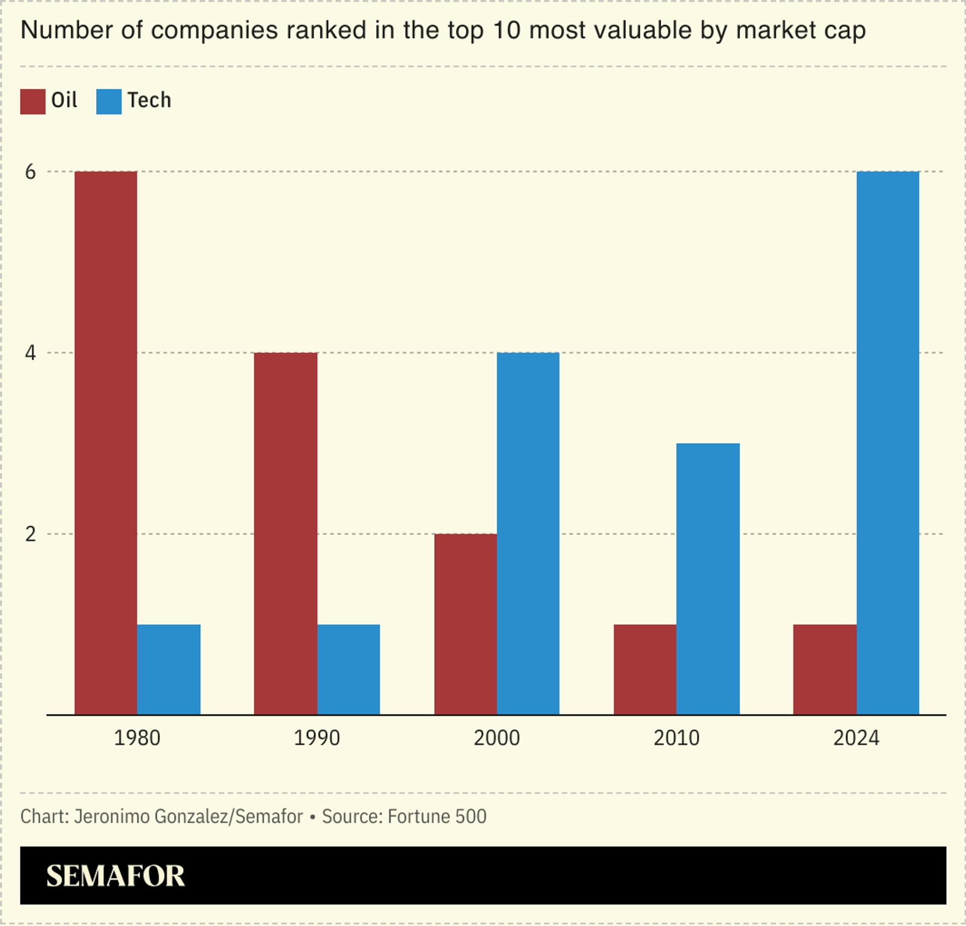 A chart showing the number of companies in the top 10 in the Fortune 500 by market cap, comparing the oil an tech sectors