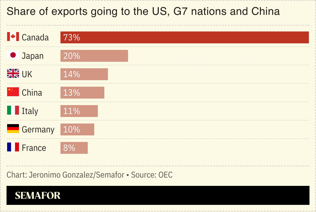 Share of exports going to the US, G7 nations and China.