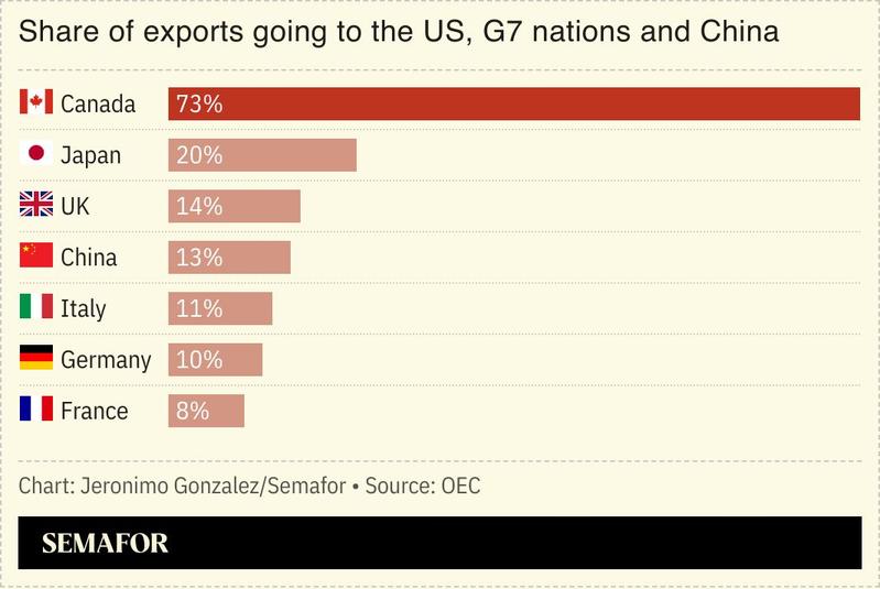 Share of exports going to the US, G7 nations and China.