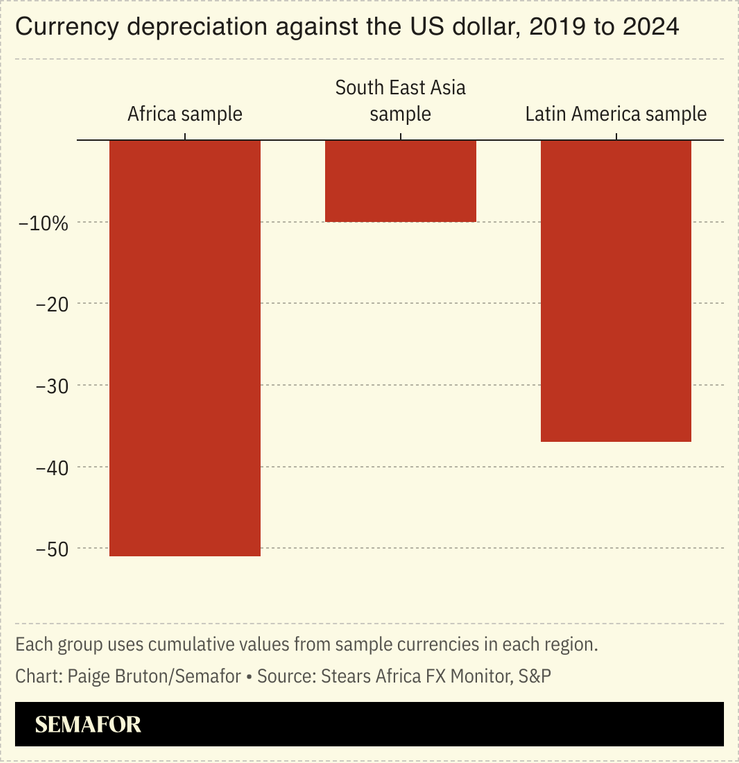 A chart showing African currencies’ depreciation compared to sample currencies in other regions.