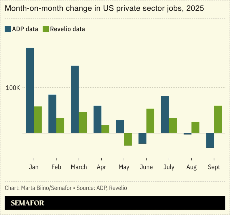 A chart showing the month-on-month change in private sector jobs based on estimates by ADP and Revelio.