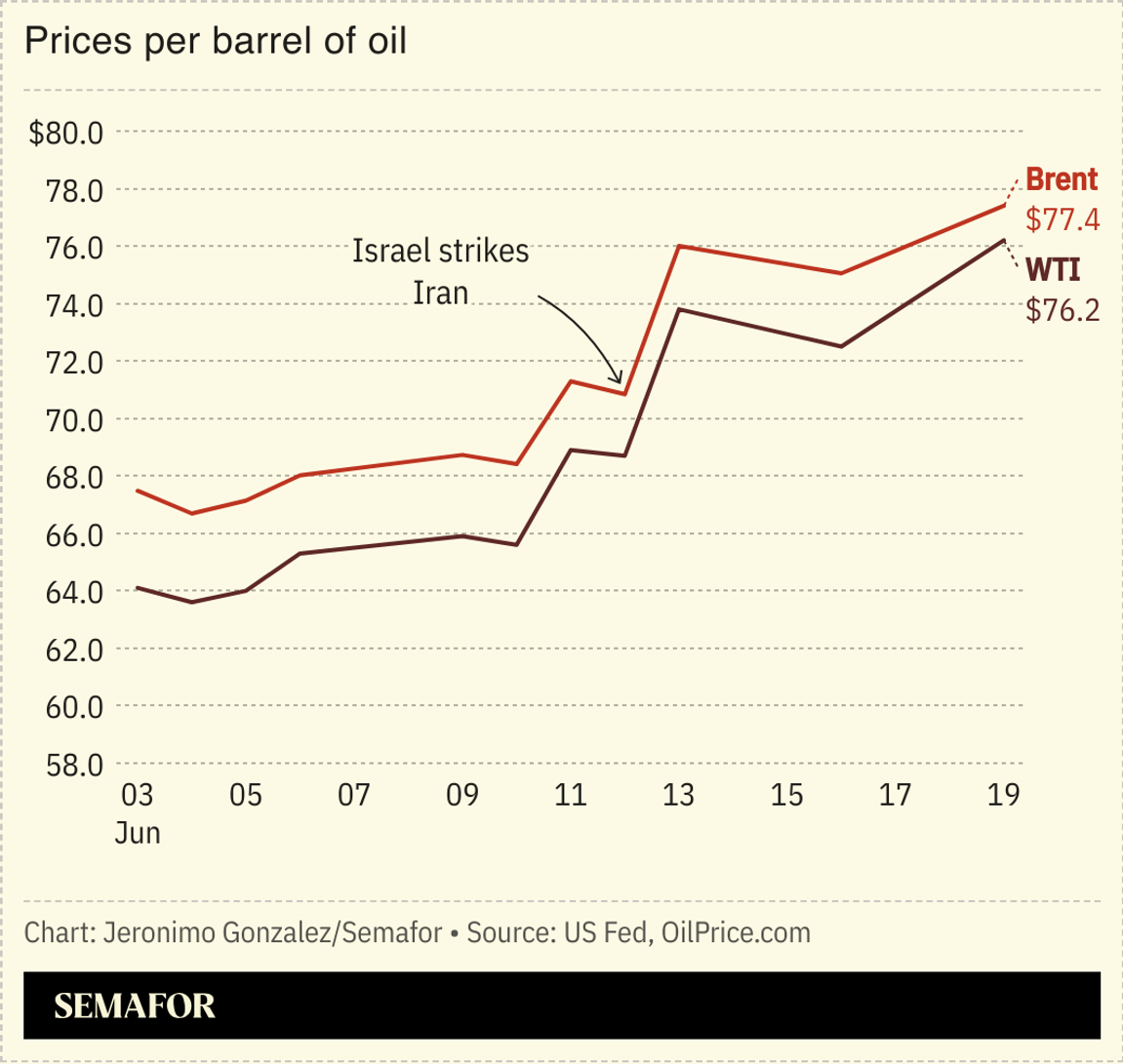 A chart showing oil prices.