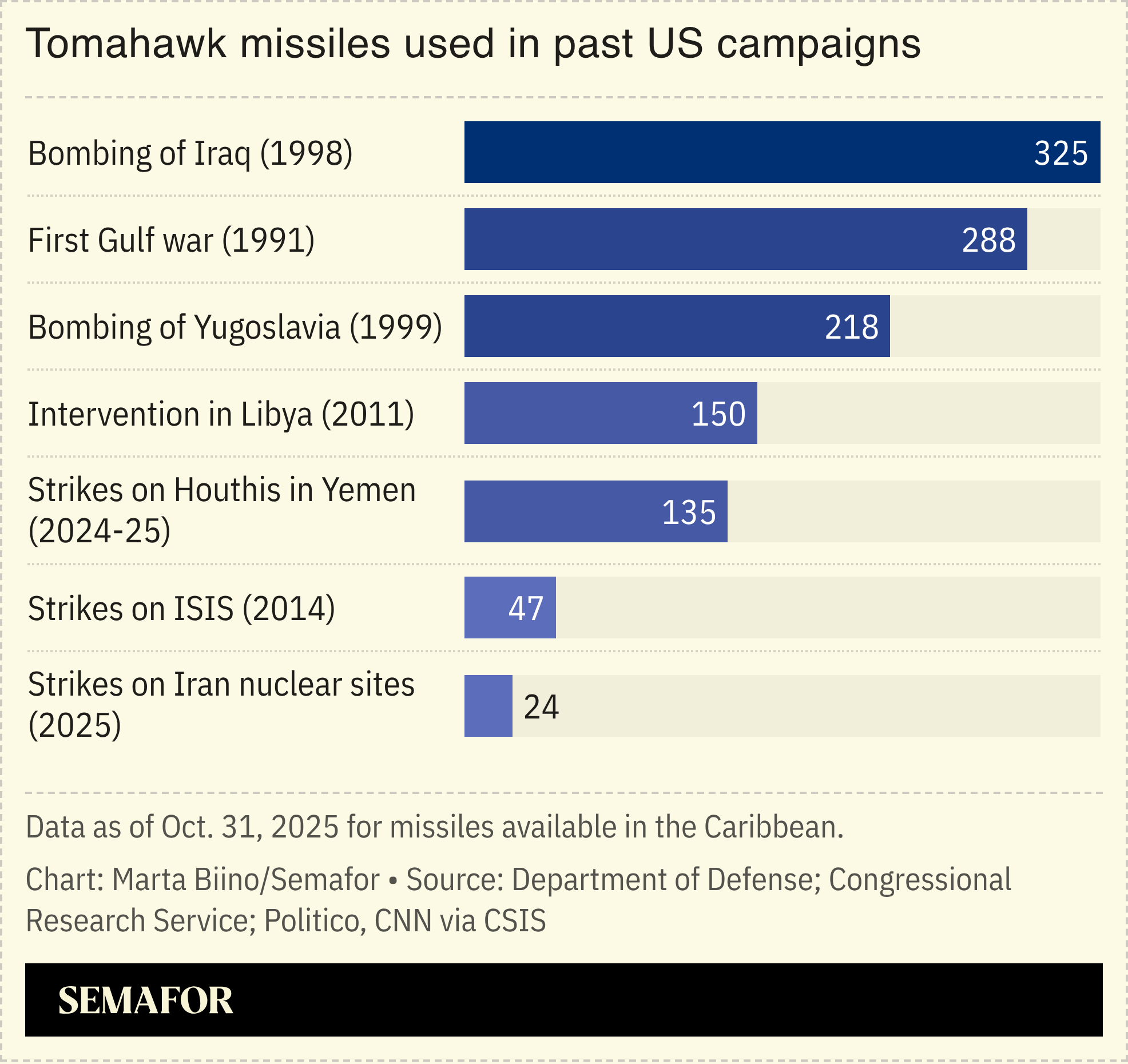 A chart showing Tomahawk missiles used in past US campaigns.