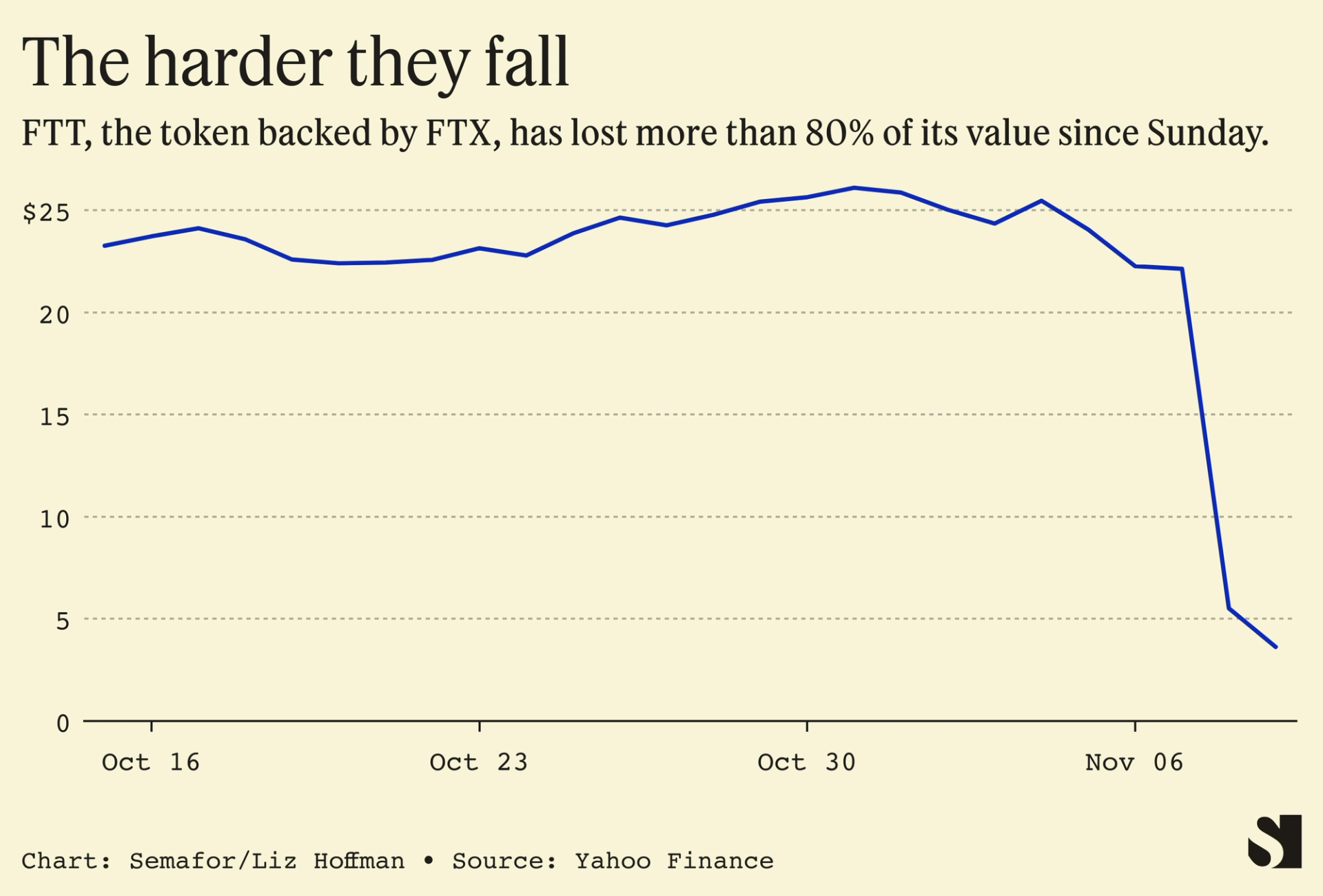 FTT value chart