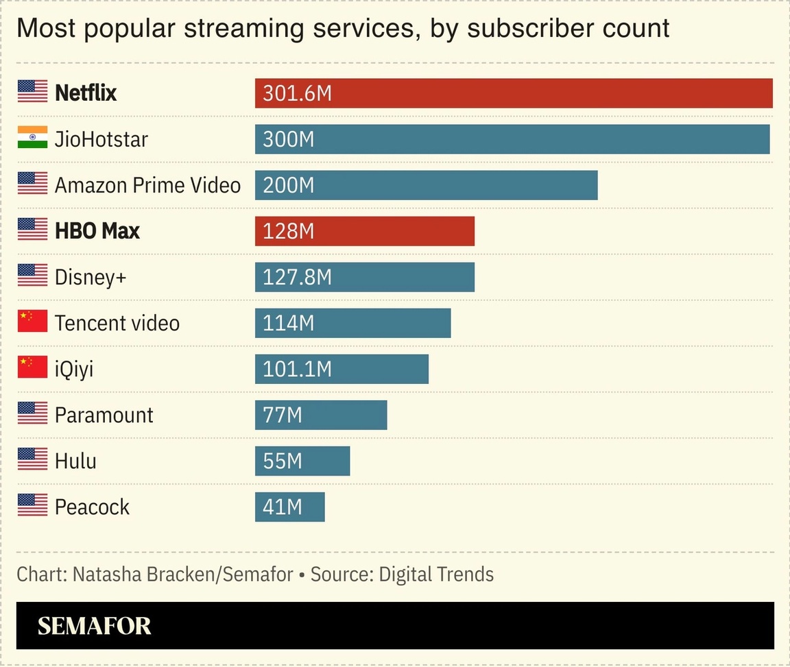 A chart showing the most popular streaming services by subscriber count.