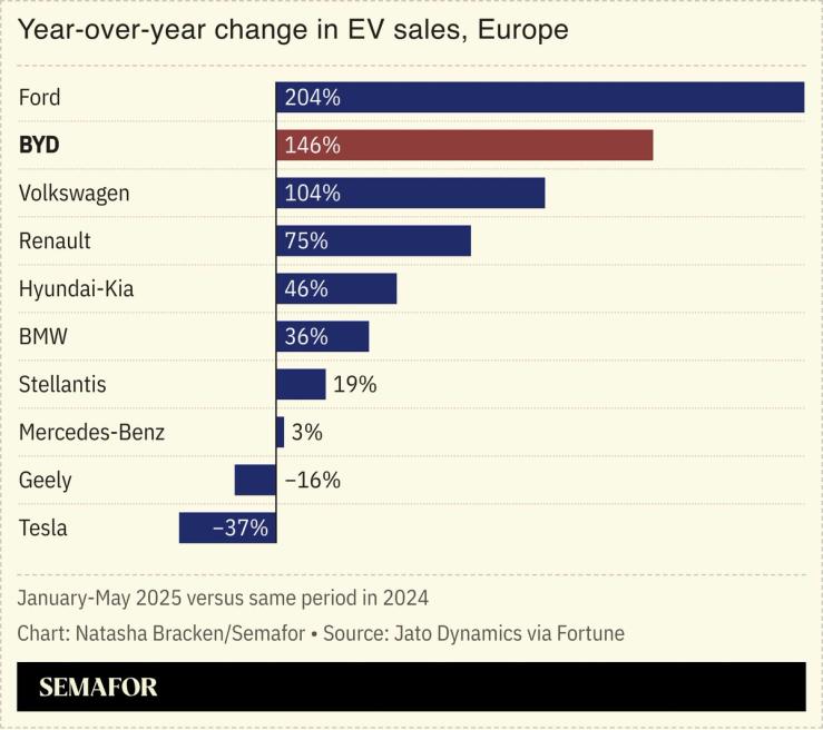 A chart showing year-over-year change in EV sales
