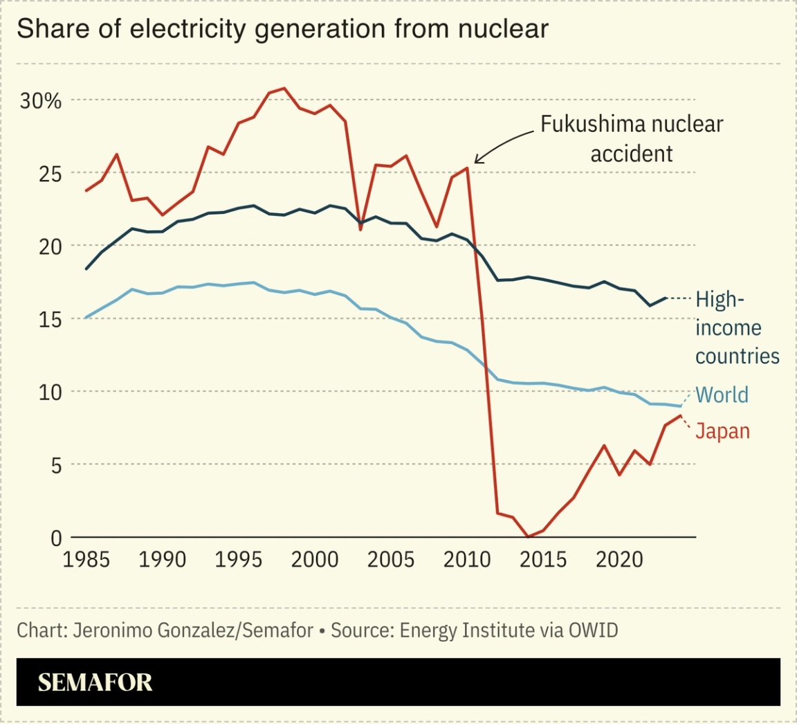 A chart showing the share of electricity generation from nuclear.