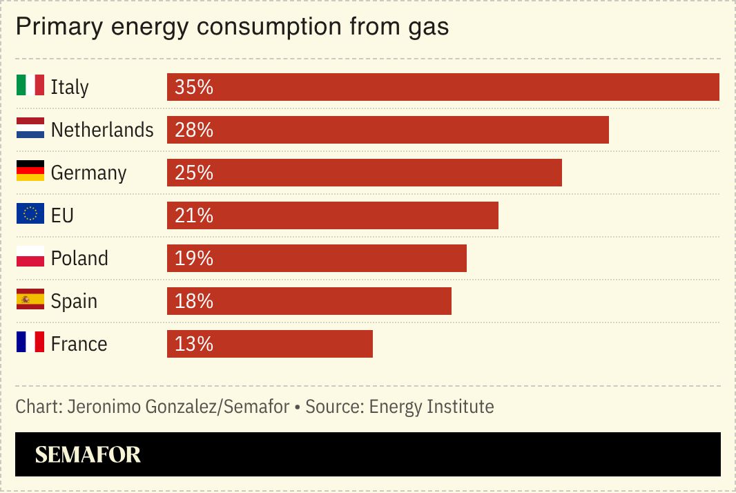 A chart showing primary energy consumption from gas for several European nations. 