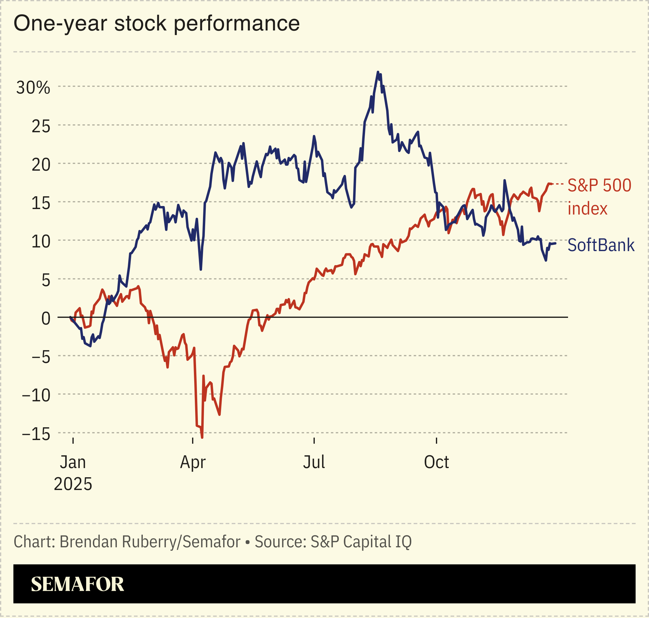 Chart showing one-year stock performance of SoftBank 