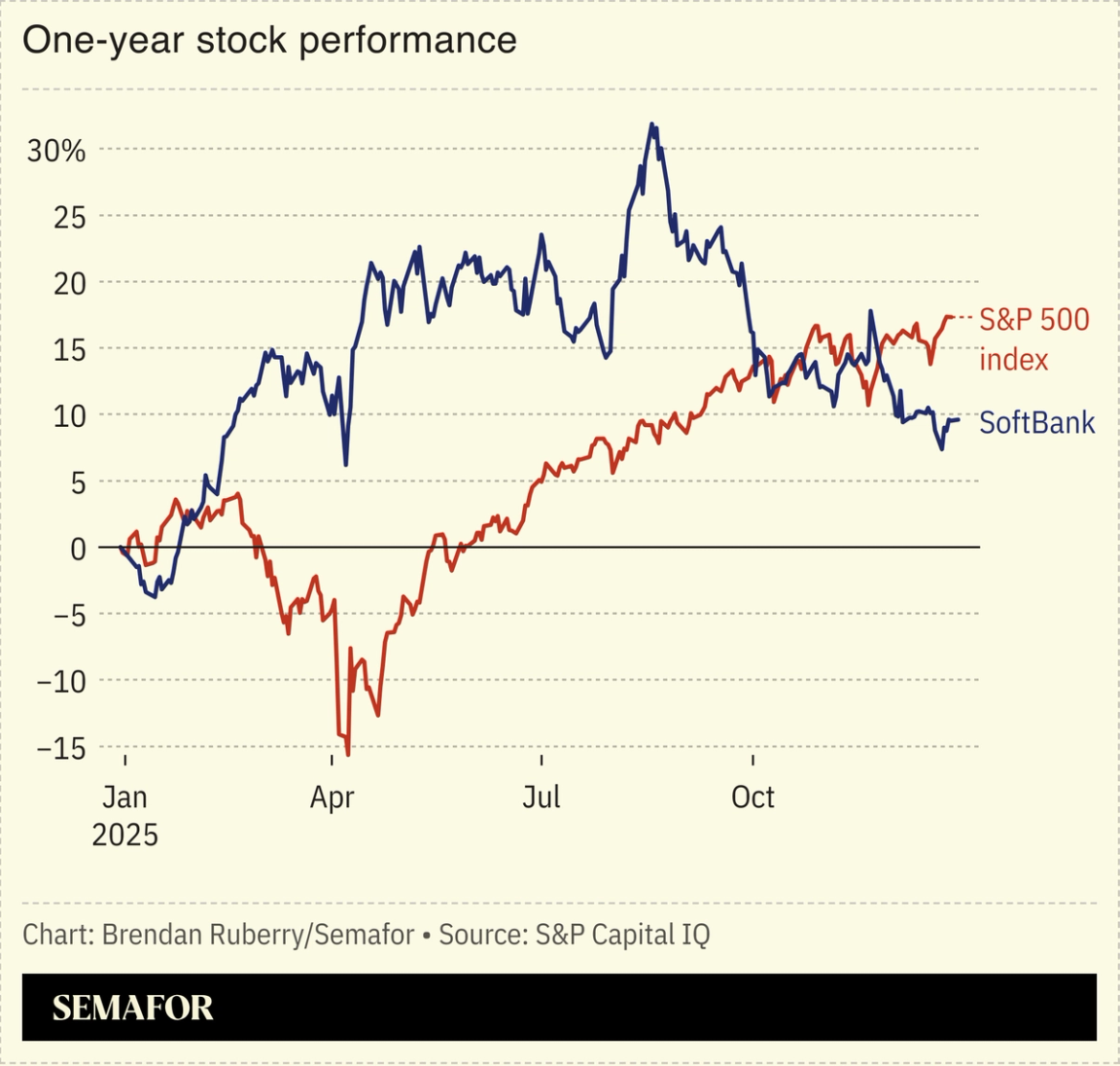 Chart showing one-year stock performance of SoftBank