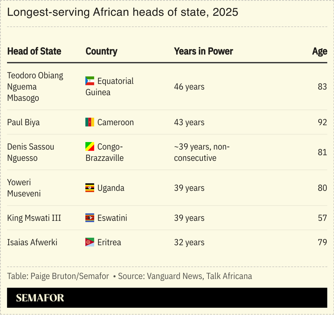 A chart showing the longest serving African heads of state.
