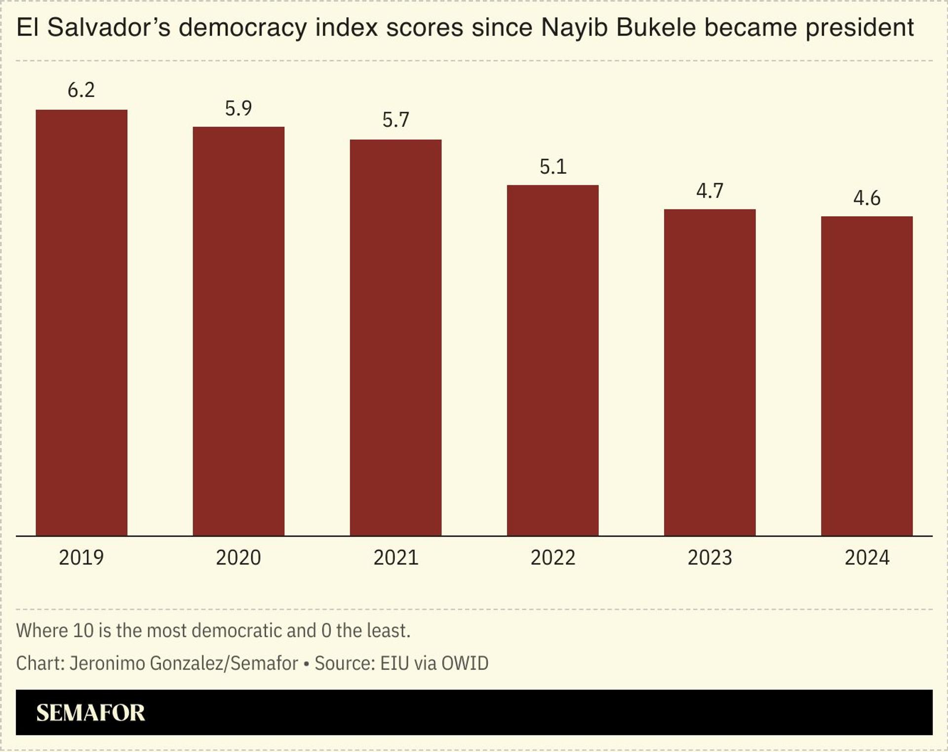 Chart showing El Salvador’s democracy index scores since Bukele became president.