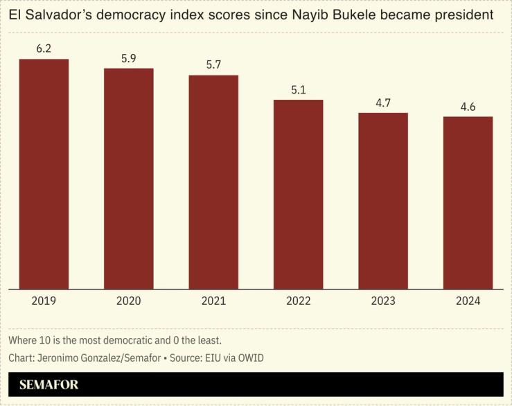 Chart showing El Salvador’s democracy index scores since Bukele became president.