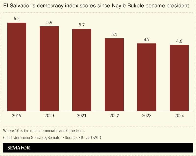 Chart showing El Salvador’s democracy index scores since Bukele became president.