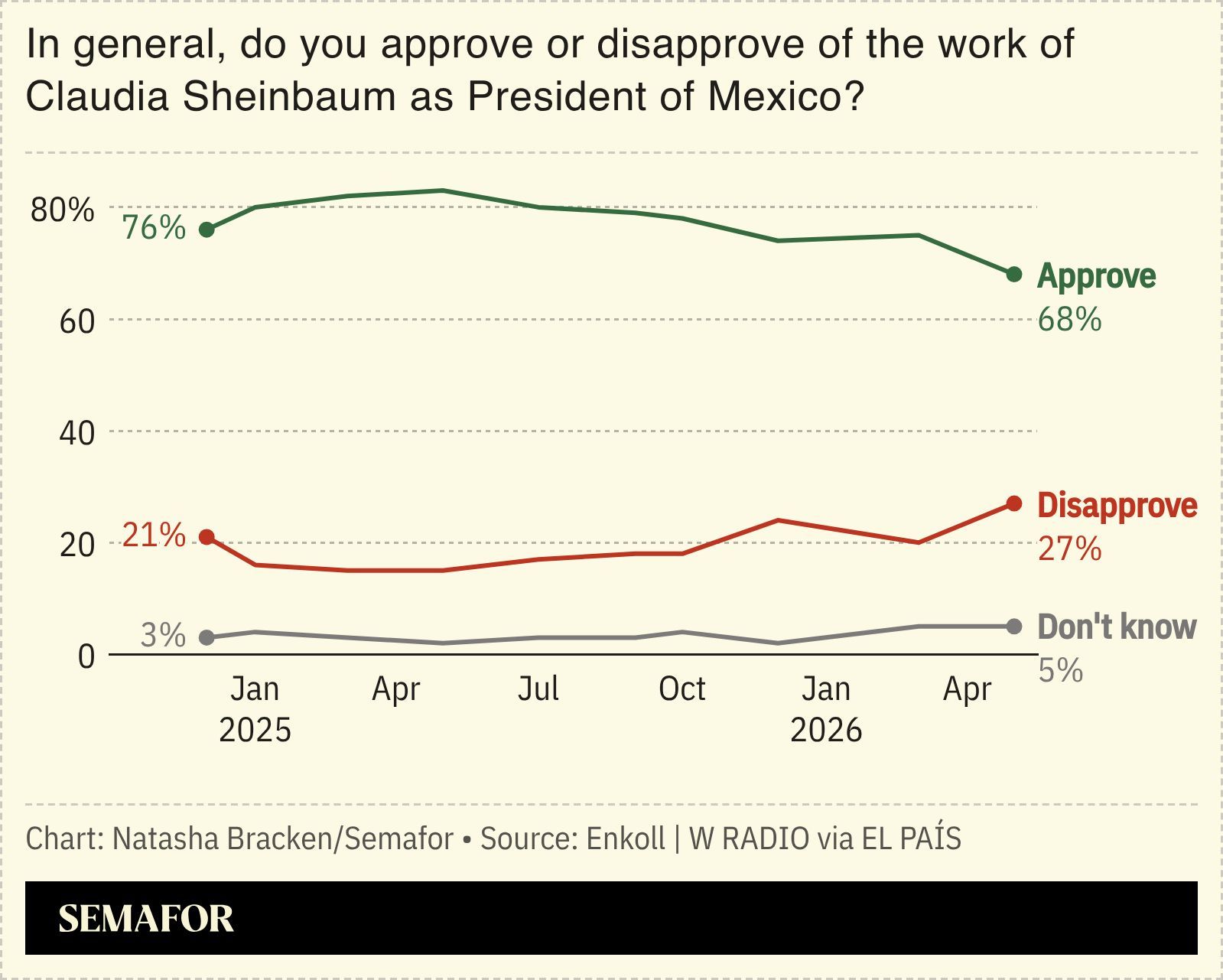 A chart showing Sheinbaum’s approval ratings. 
