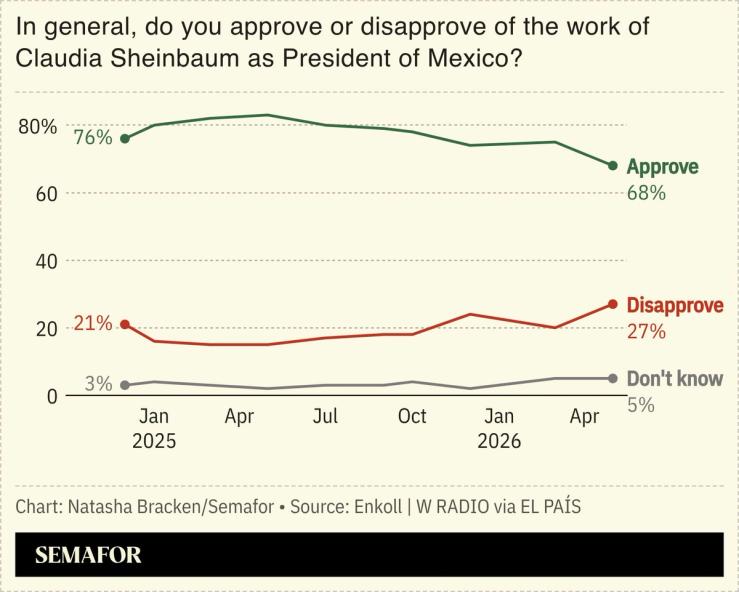 A chart showing Sheinbaum’s approval ratings.