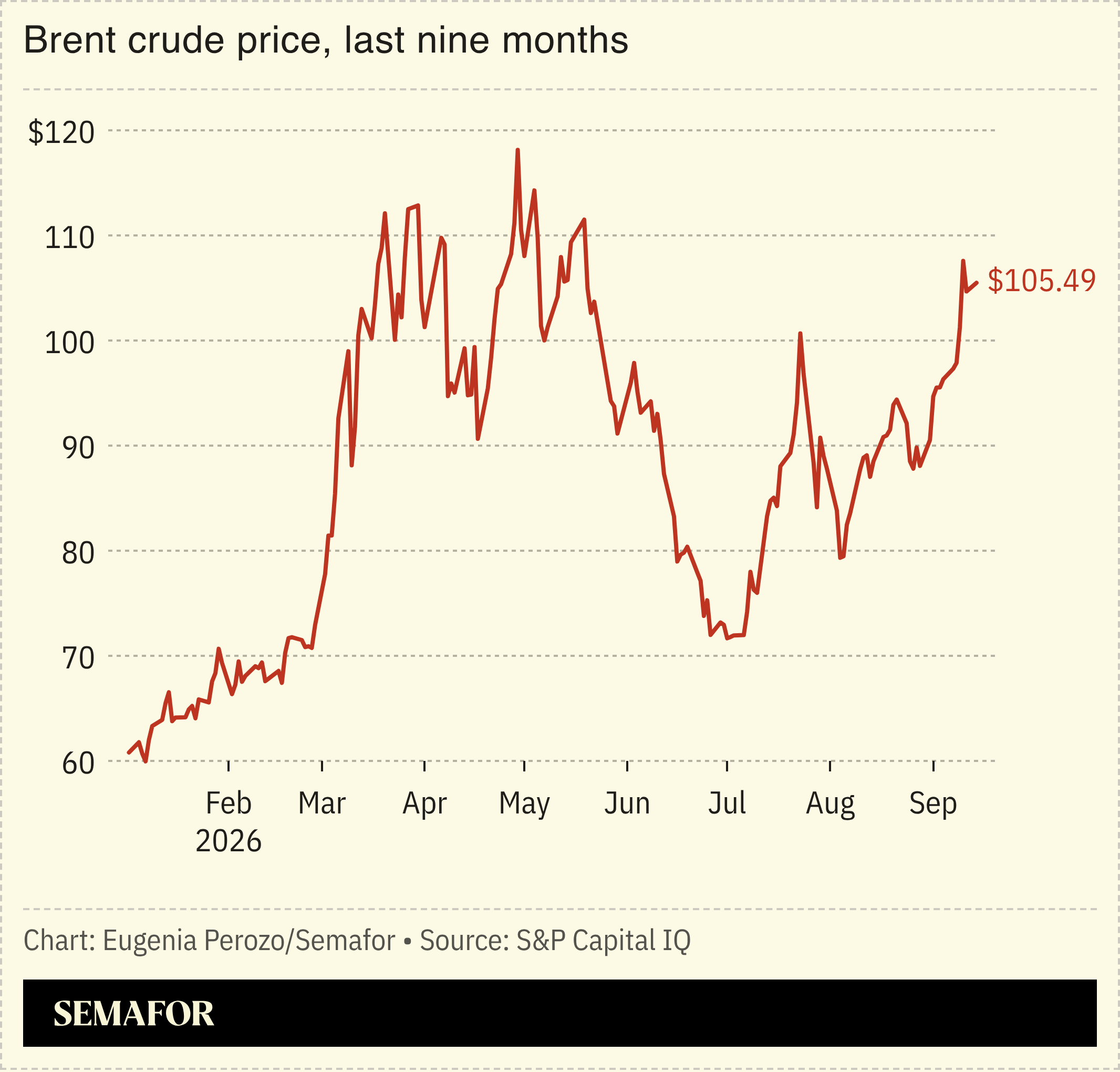 Chart of brent crude pries in the last nine months. 