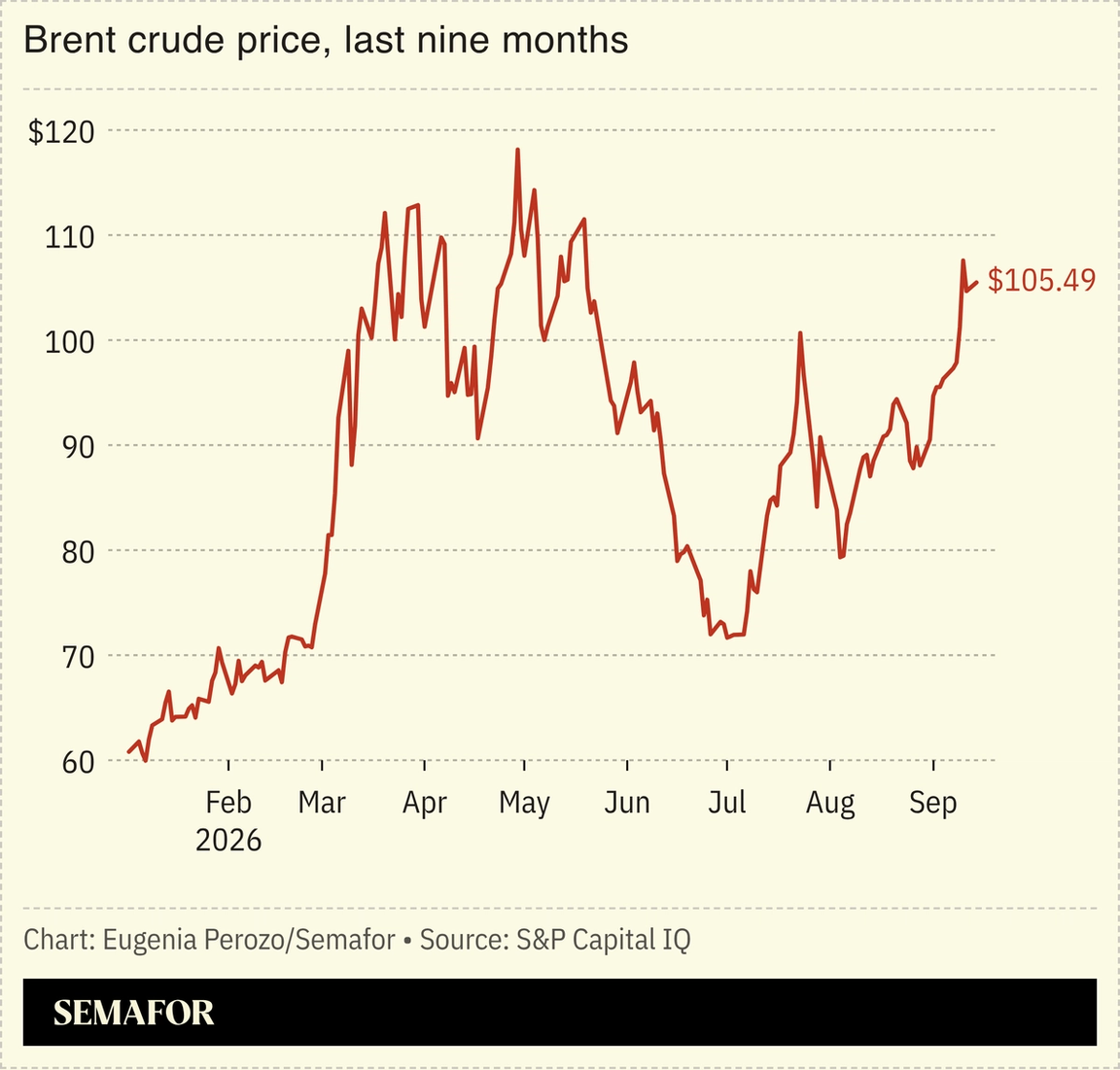 Chart of brent crude pries in the last nine months.