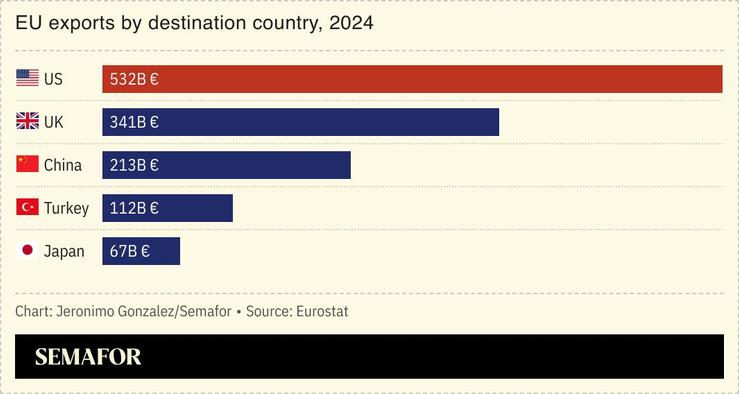A chart showing EU exports by destination country.