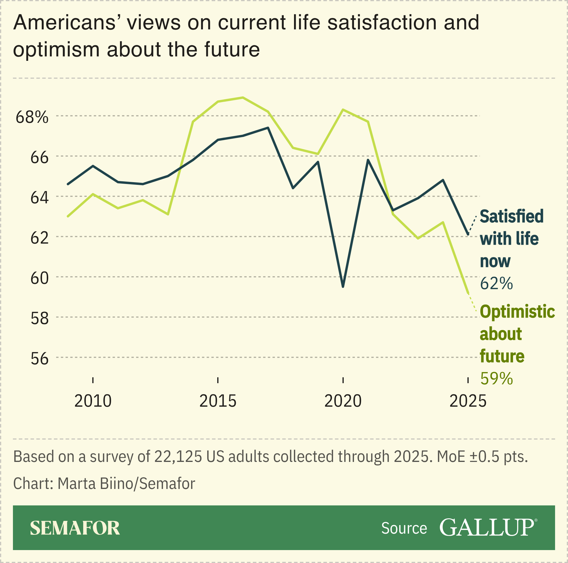 A chart comparing Americans’ current versus future lives, based on a Gallup survey.