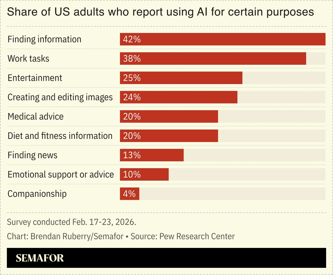 Chart showing share of US adults who report using AI for certain reasons
