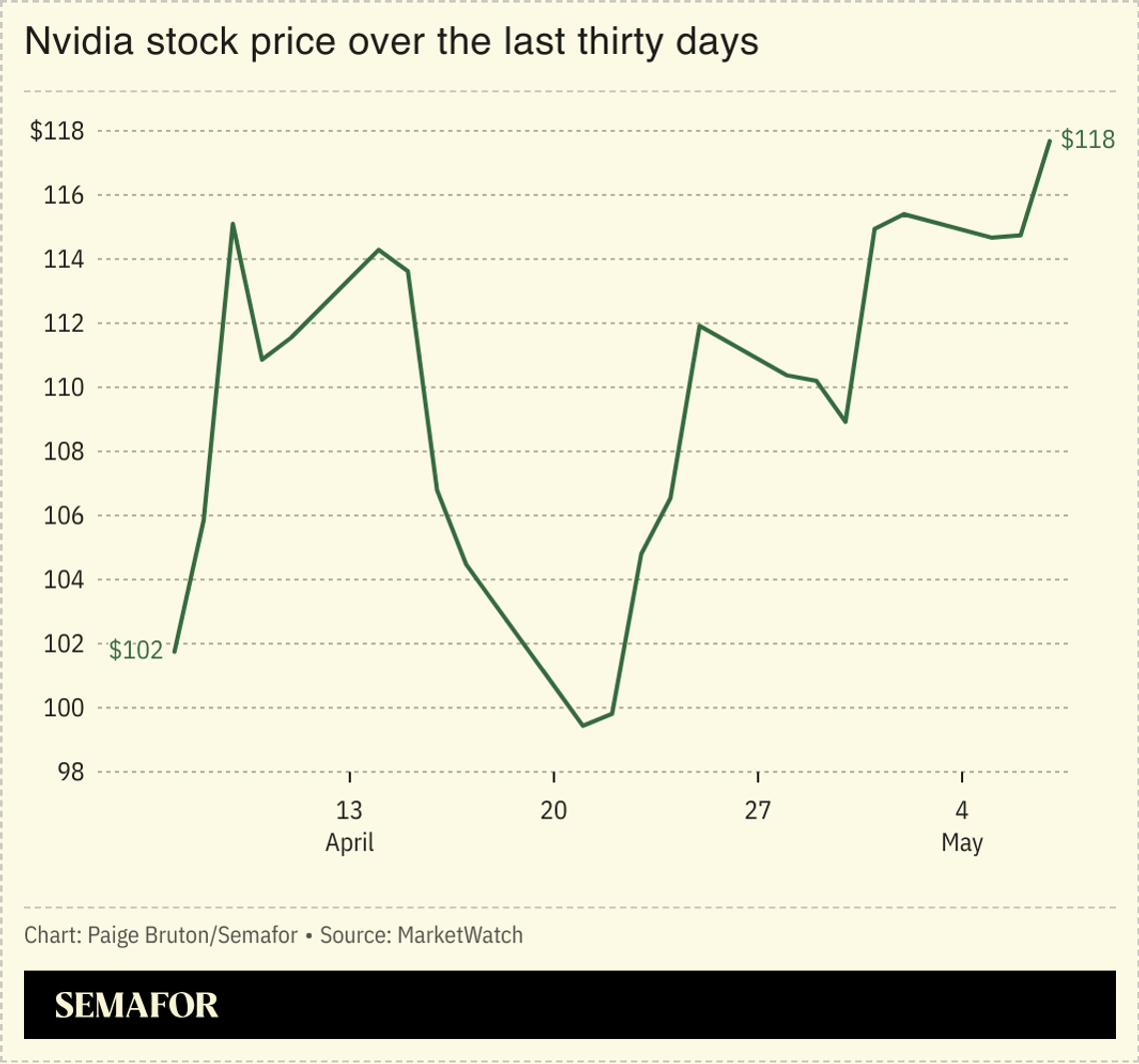 Chart showing Nvidia stock price over the last thirty days.