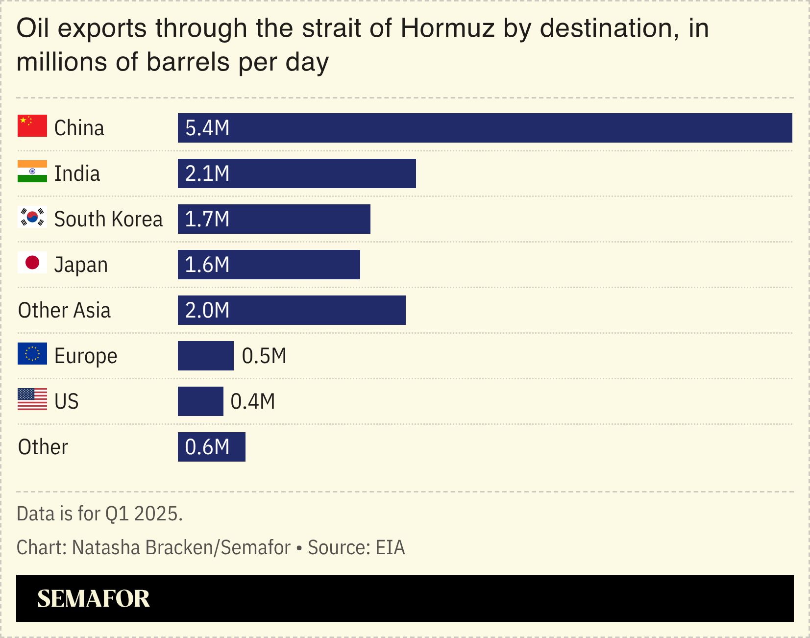 A chart showing oil exports through the strait of Hormuz by destination. 