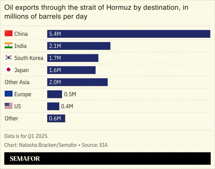 A chart showing oil exports through the strait of Hormuz by destination.