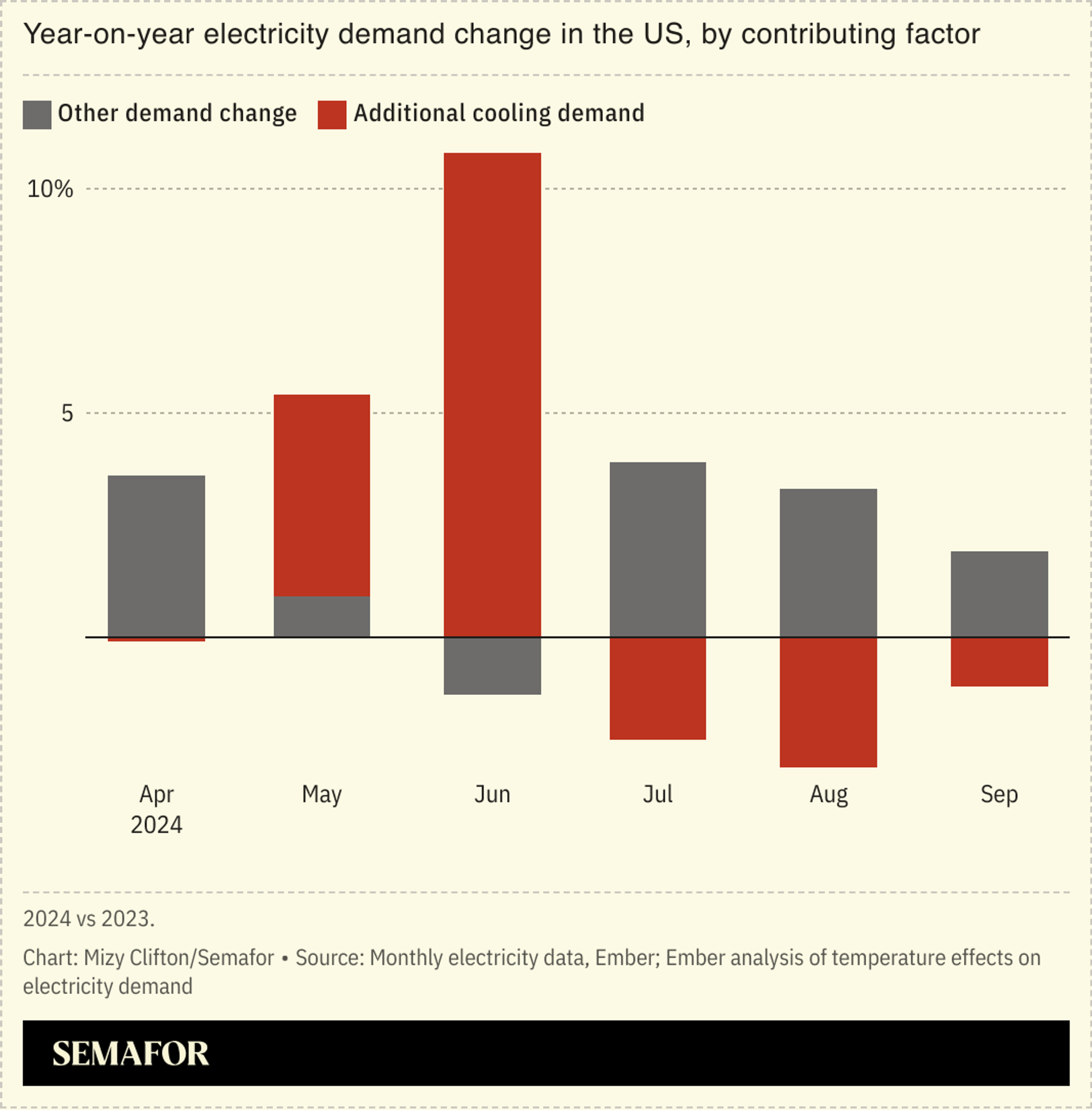 A chart showing year-on-year electricity demand change in the US, by contributing factor.