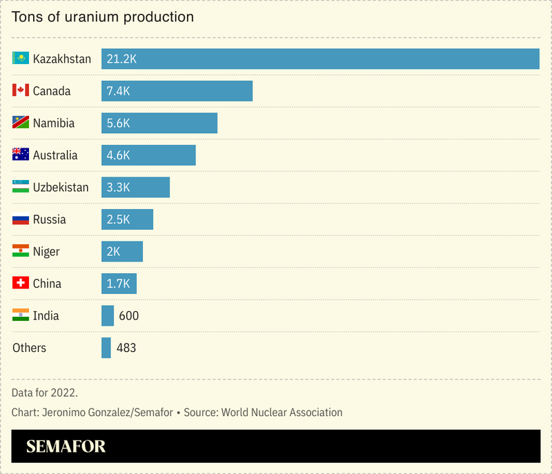 A chart showing uranium production by country.