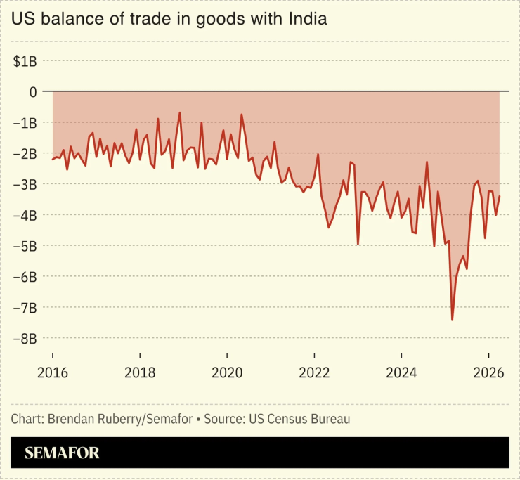 Chart showing US balance of trade in goods with India