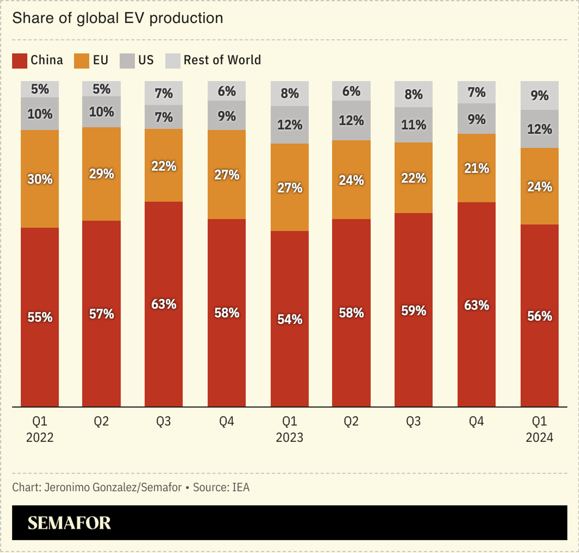 A column chart showing share of global EV production by select regions