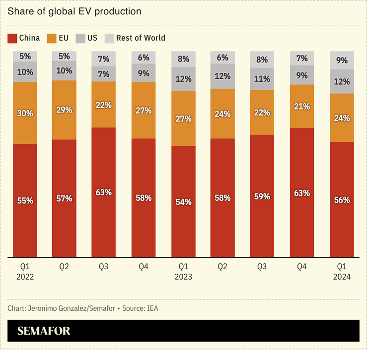 A column chart showing share of global EV production by select regions