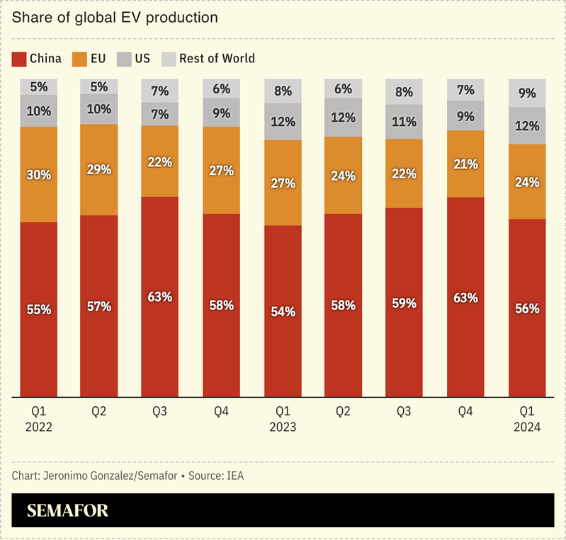 A column chart showing share of global EV production by select regions