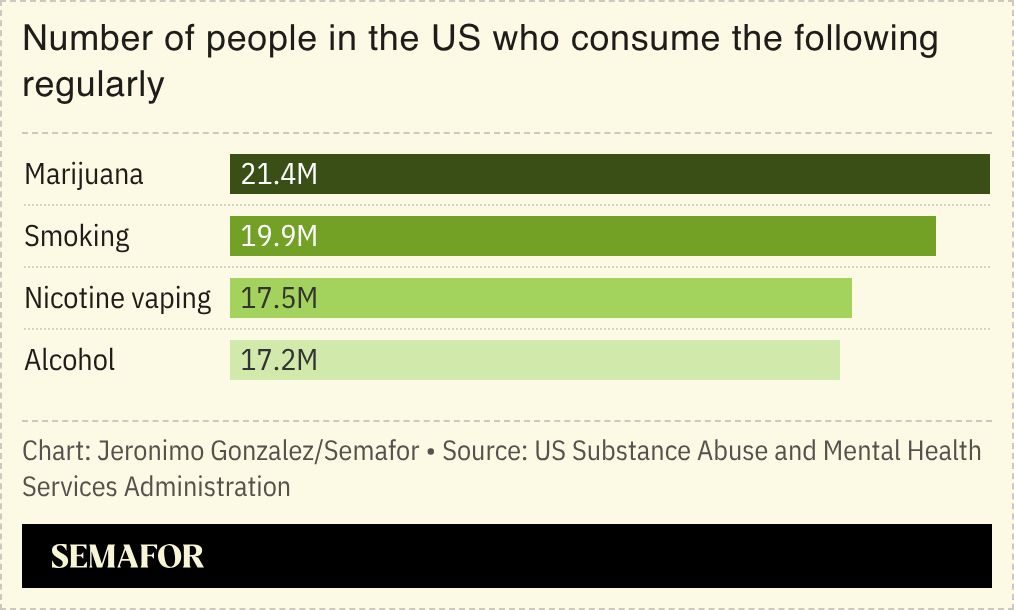 A chart showing drug consumption patterns in the US. 