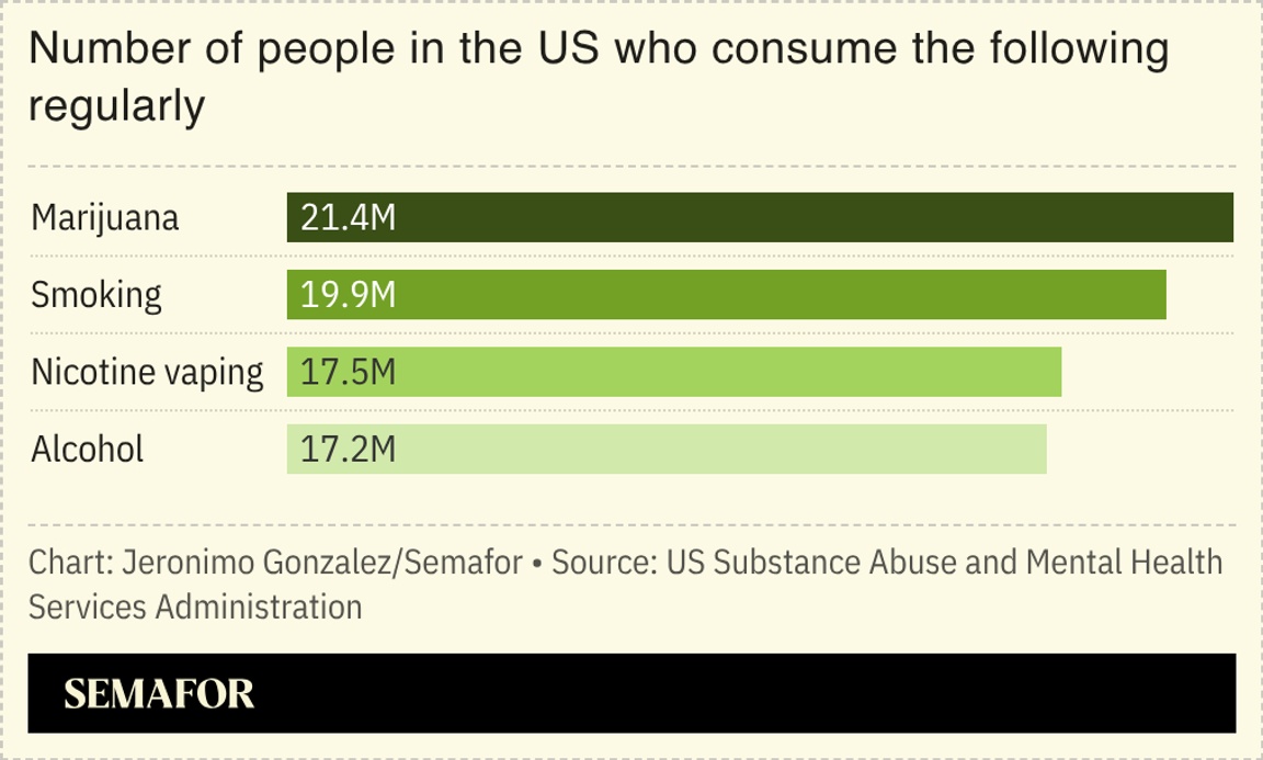 A chart showing drug consumption patterns in the US.