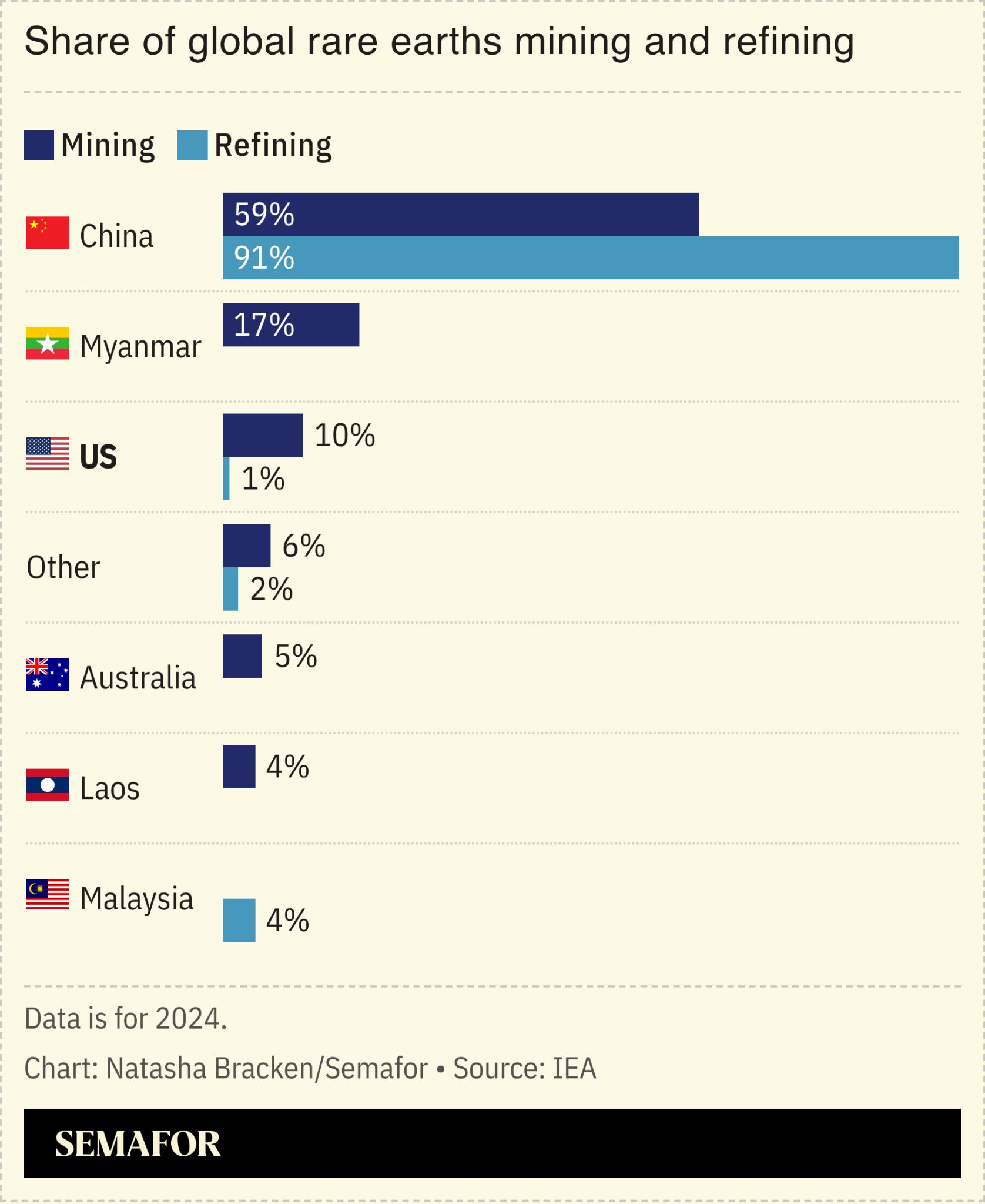 A chart showing the global share of rare earth mining and refining by country.