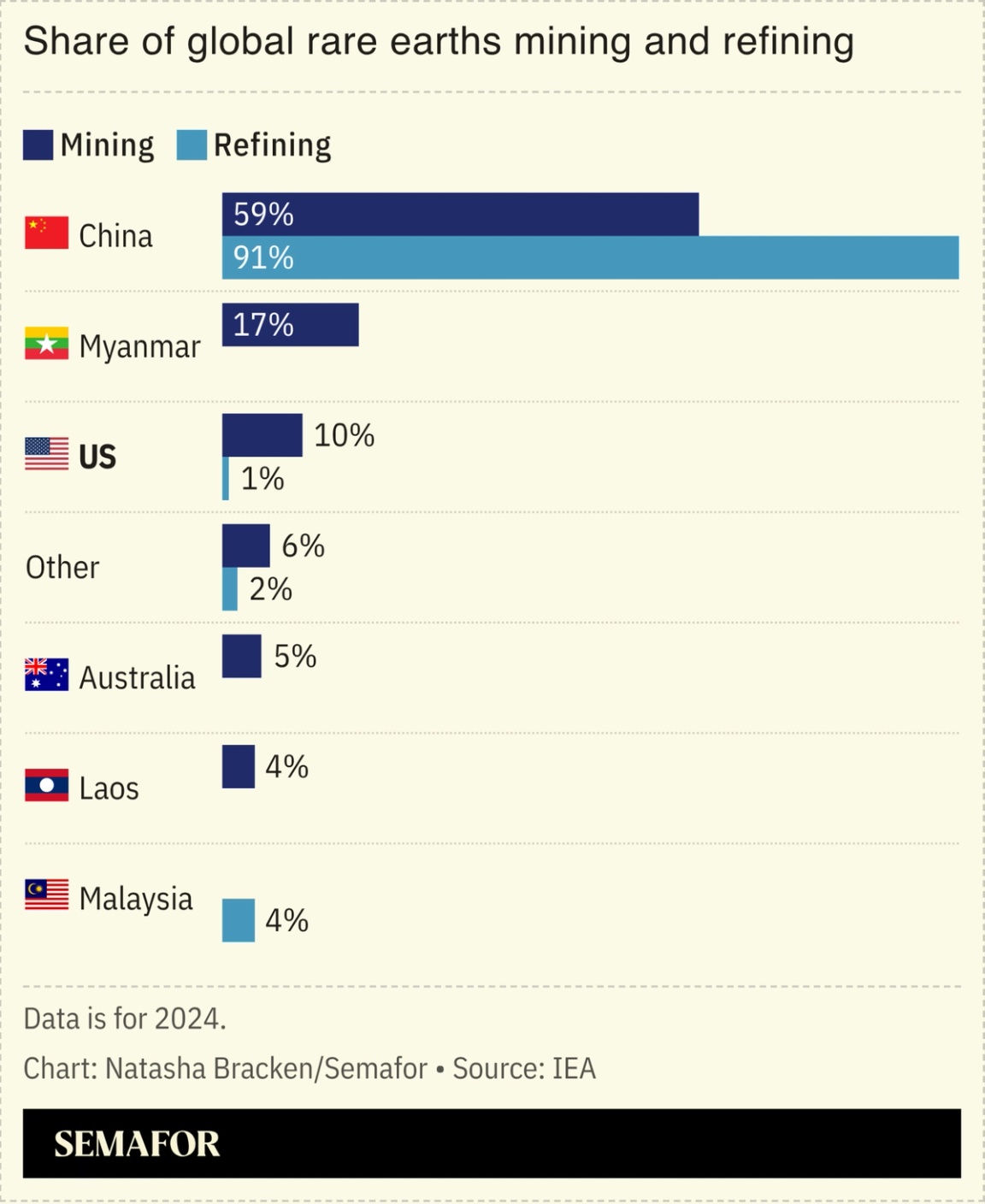 A chart showing the global share of rare earth mining and refining by country.