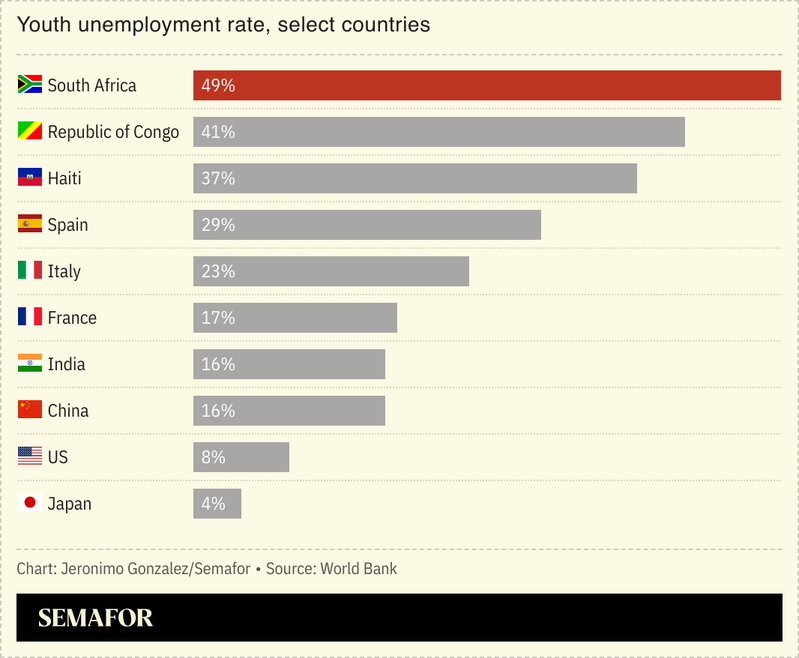 A bar chart showing youth unemployment rate in select countries