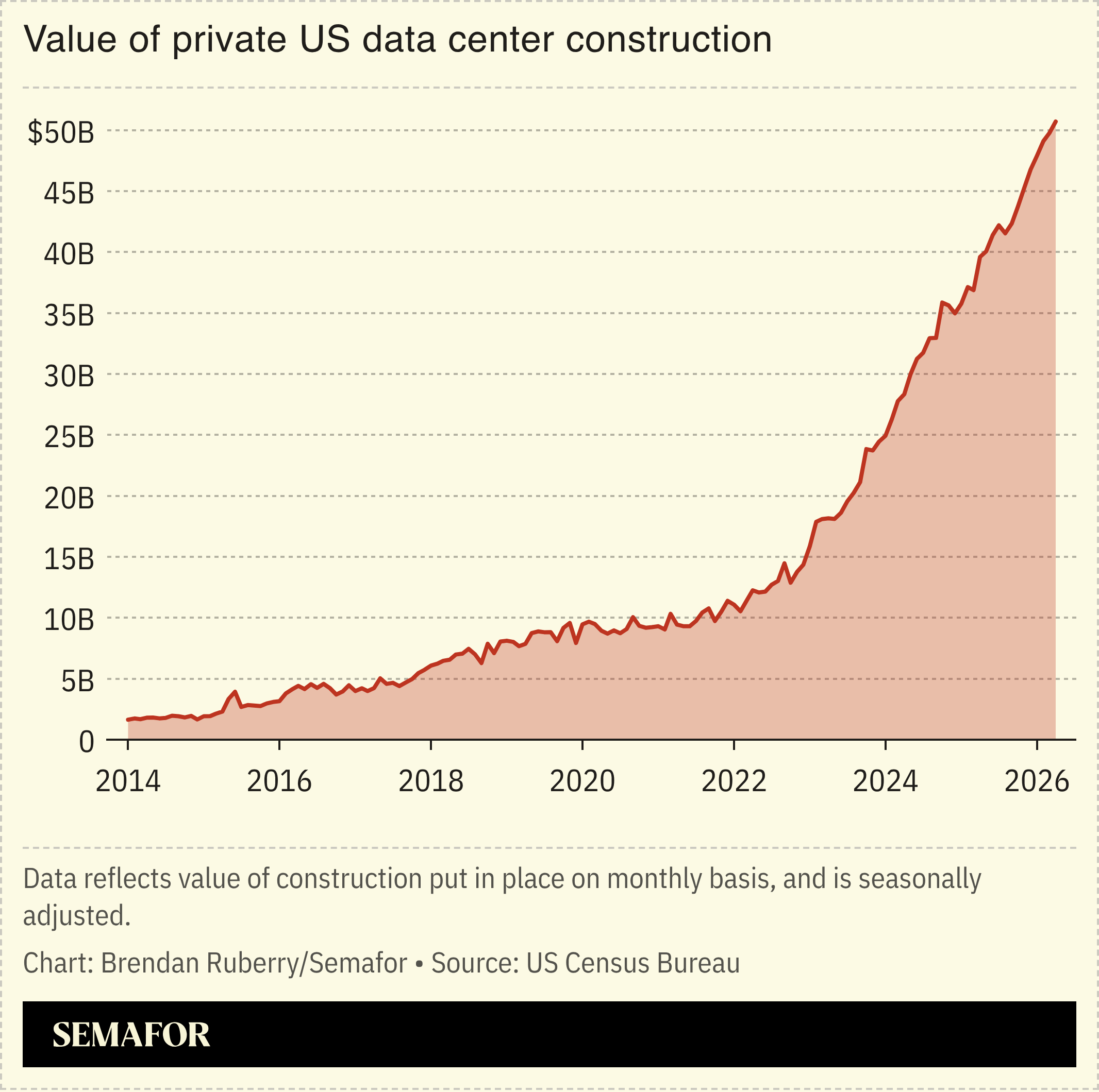 Chart showing value of private US data center construction