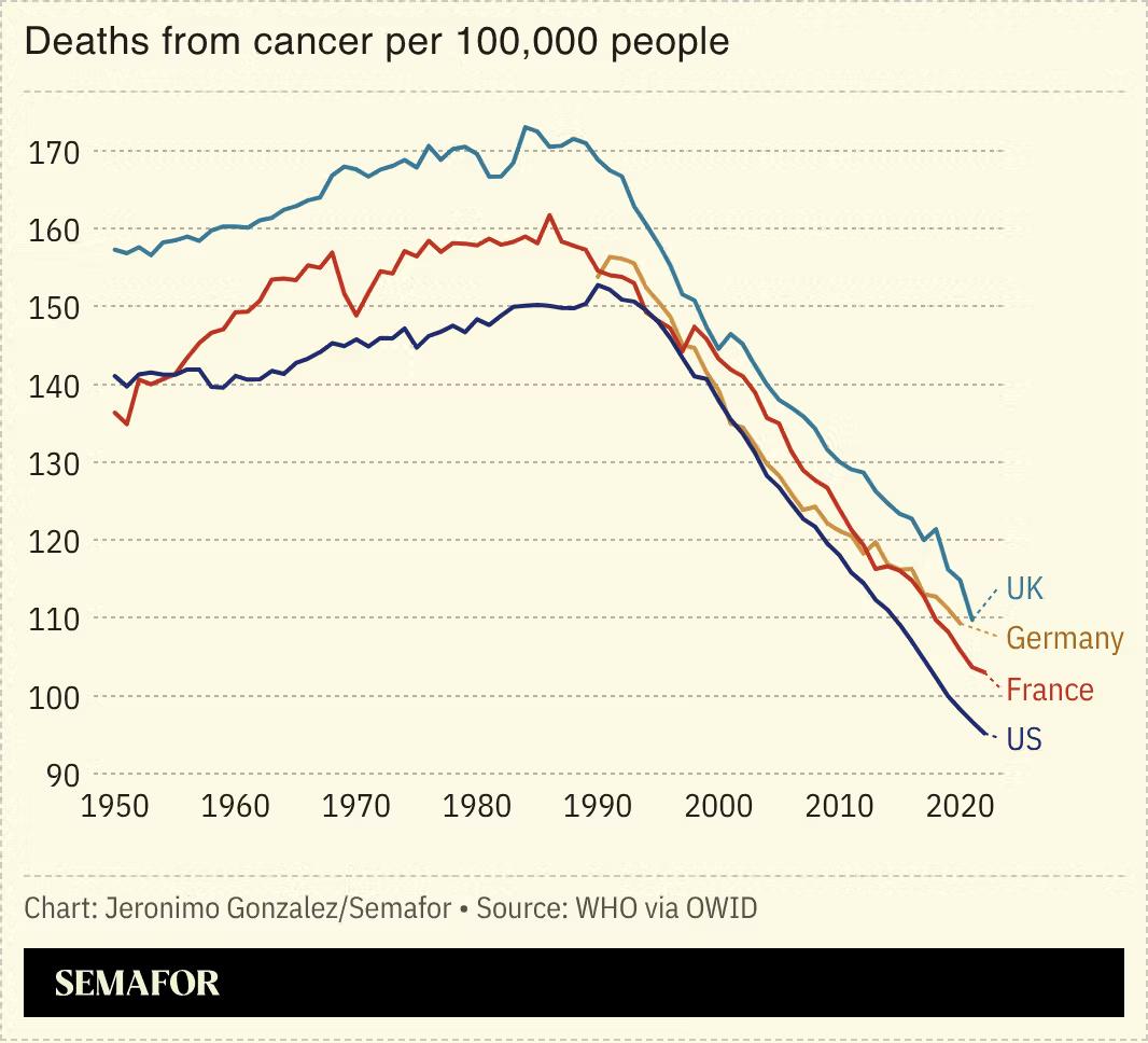 A chart showing cancer death rates for the UK, Germany, France, and the US. 