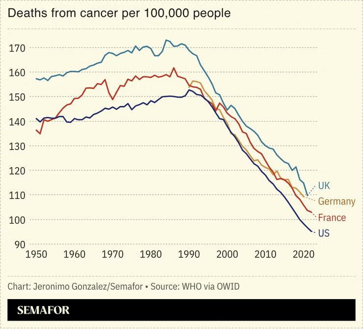 A chart showing cancer death rates for the UK, Germany, France, and the US.