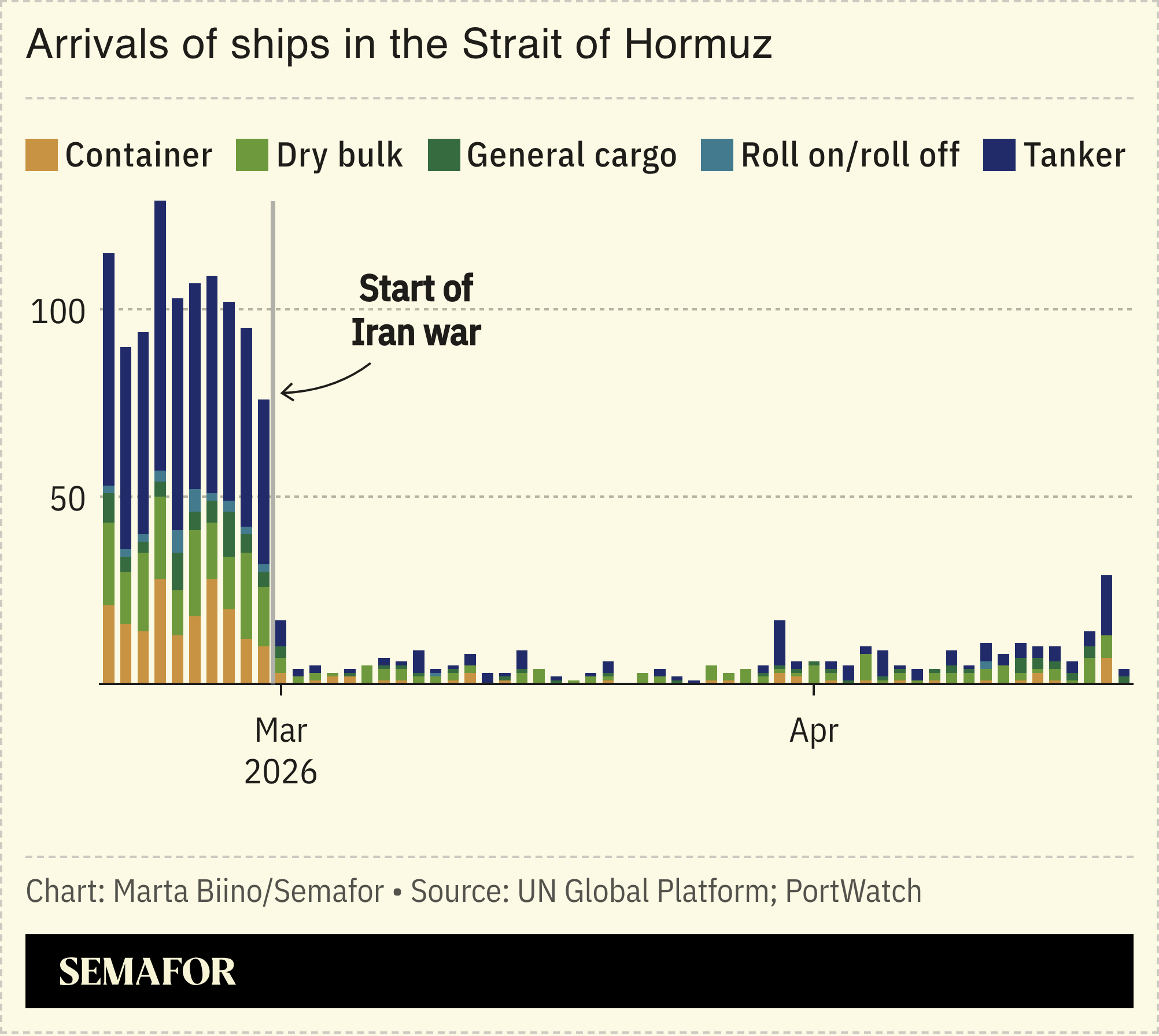 A chart showing the number of ships passing through the Strait of Hormuz.